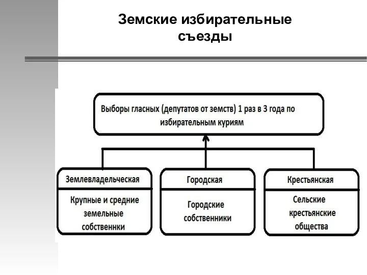 Земские избирательные съезды