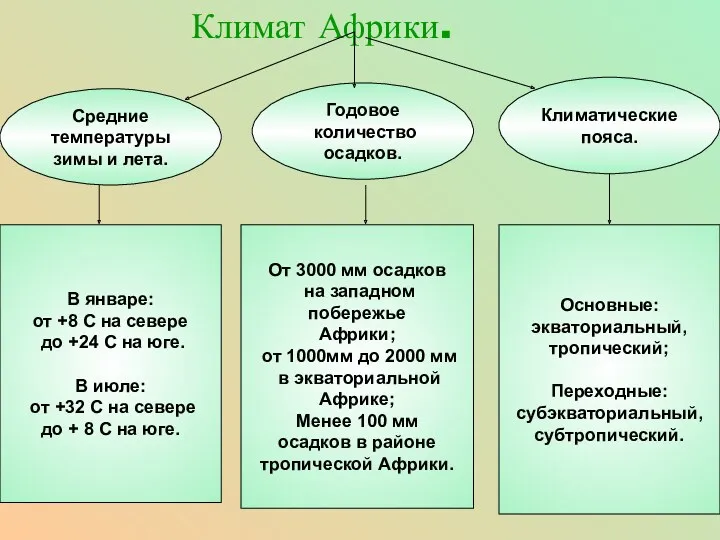 Средние температуры зимы и лета. Годовое количество осадков. Климатические пояса.