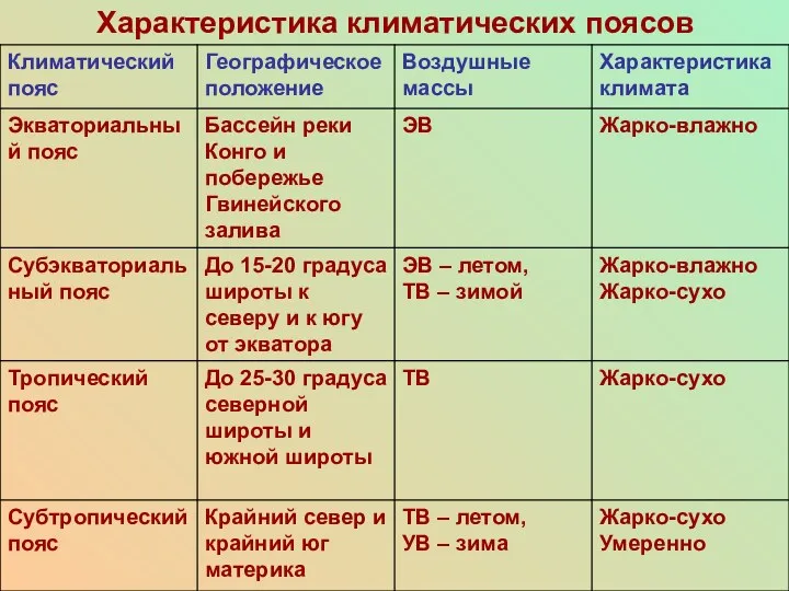 Характеристика климатических поясов