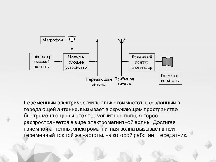 Принцип радиосвязи Приёмный контур и детектор Громкого- воритель Приёмная антена