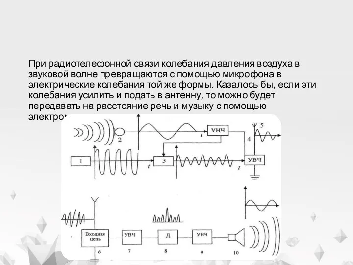 Радиотелефонная связь При радиотелефонной связи колебания давления воздуха в звуковой