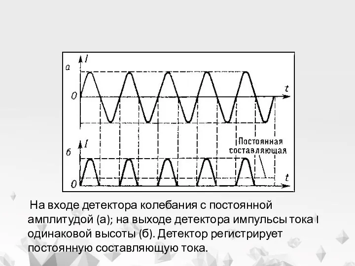 Детектирование На входе детектора колебания с постоянной амплитудой (а); на