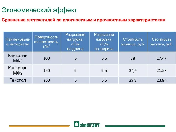 Экономический эффект Сравнение геотекстилей по плотностным и прочностным характеристикам