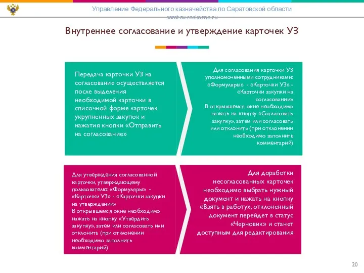 Внутреннее согласование и утверждение карточек УЗ Управление Федерального казначейства по