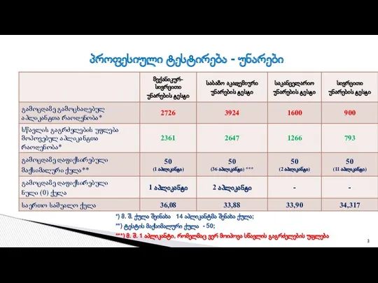 *) მ. შ. ქულა შეინახა 14 აპლიკანტმა შენახა ქულა; **) ტესტის მაქსიმალური ქულა