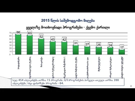 2015 წლის საშემოდგომო მიღება ყველაზე მოთხოვნადი პროგრამები - ქვემო ქართლი სულ 454 აპლიკანტმა