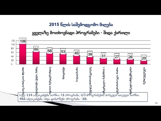 2015 წლის საშემოდგომო მიღება ყველაზე მოთხოვნადი პროგრამები - შიდა ქართლი სულ 534 აპლიკანტმა