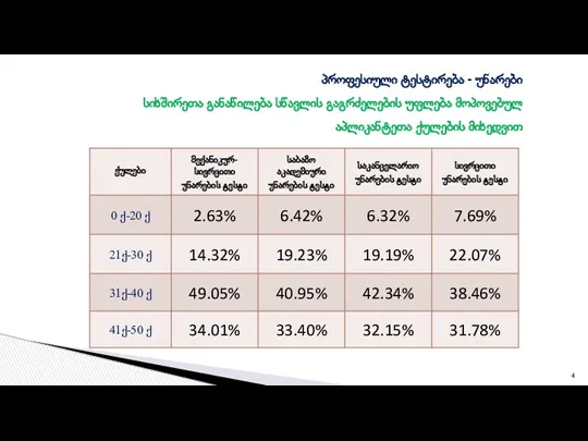 პროფესიული ტესტირება - უნარები სიხშირეთა განაწილება სწავლის გაგრძელების უფლება მოპოვებულ აპლიკანტეთა ქულების მიხედვით