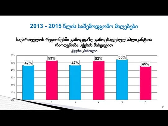 2013 - 2015 წლის საშემოდგომო მიღებები საქართველოს რეგიონებში გამოცდაზე გამოცხადებულ აპლიკანტთა რაოდენობა სქესის მიხედვით