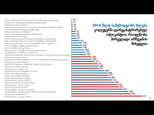 2014 წლის საშემოდგომო მიღება კოლეჯებში დარეგისტრირებულ აპლიკანტთა რაოდენობა პირველადი არჩევანის მიხედვით