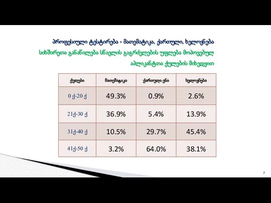 პროფესიული ტესტირება - მათემატიკა, ქართული, ხელოვნება სიხშირეთა განაწილება სწავლის გაგრძელების უფლება მოპოვებულ აპლიკანტთა ქულების მიხედვით