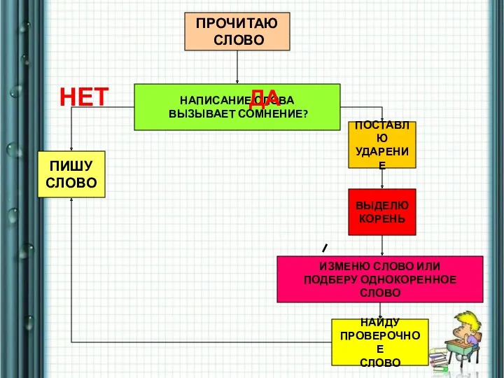 ПРОЧИТАЮ СЛОВО НАПИСАНИЕ СЛОВА ВЫЗЫВАЕТ СОМНЕНИЕ? ПОСТАВЛЮ УДАРЕНИЕ ВЫДЕЛЮ КОРЕНЬ