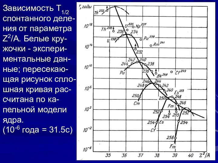 Зависимость T1/2 спонтанного деле- ния от параметра Z2/A. Белые кру-