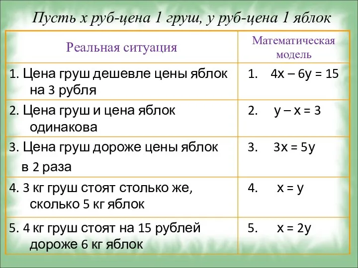 Пусть х руб-цена 1 груш, у руб-цена 1 яблок