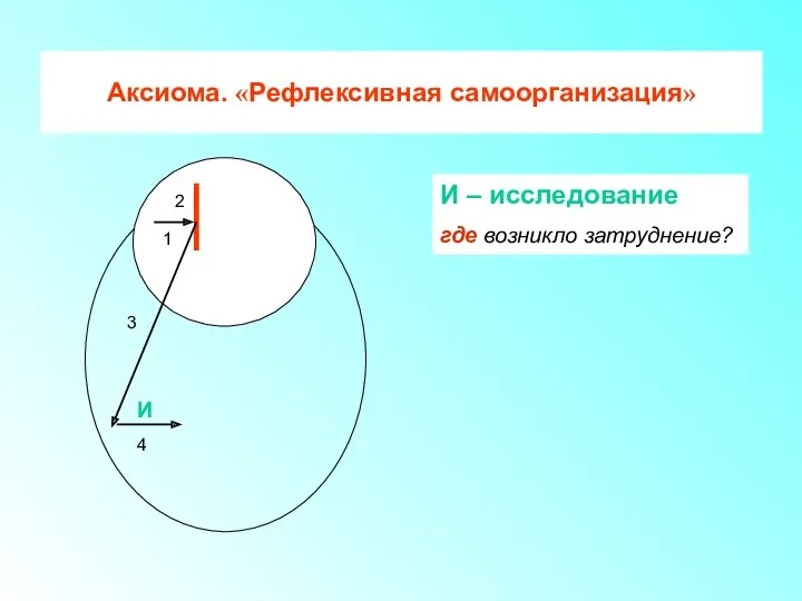 2 1 И И – исследование где возникло затруднение? 4 Аксиома. «Рефлексивная самоорганизация» 3