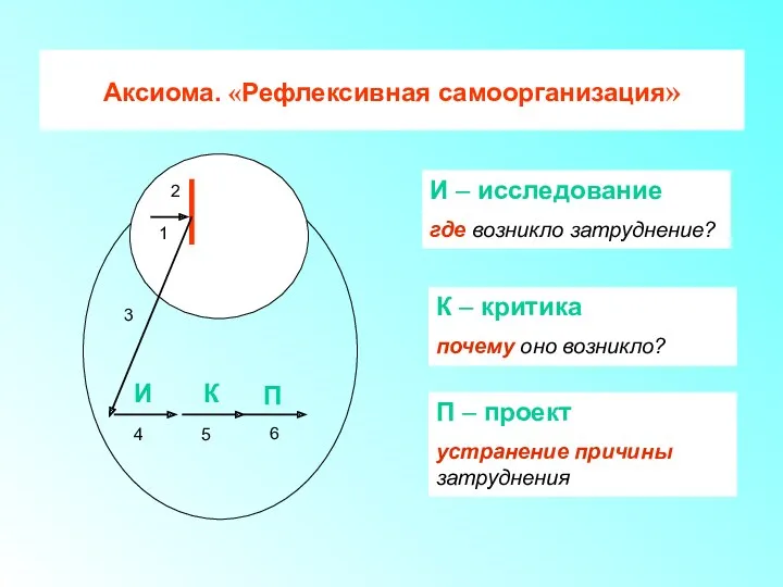 2 1 И И – исследование где возникло затруднение? К