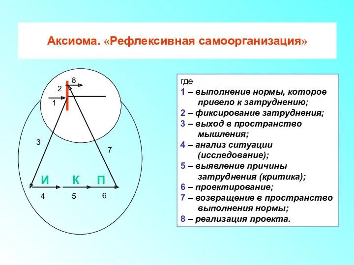 Аксиома. «Рефлексивная самоорганизация» где 1 – выполнение нормы, которое привело к затруднению; 2