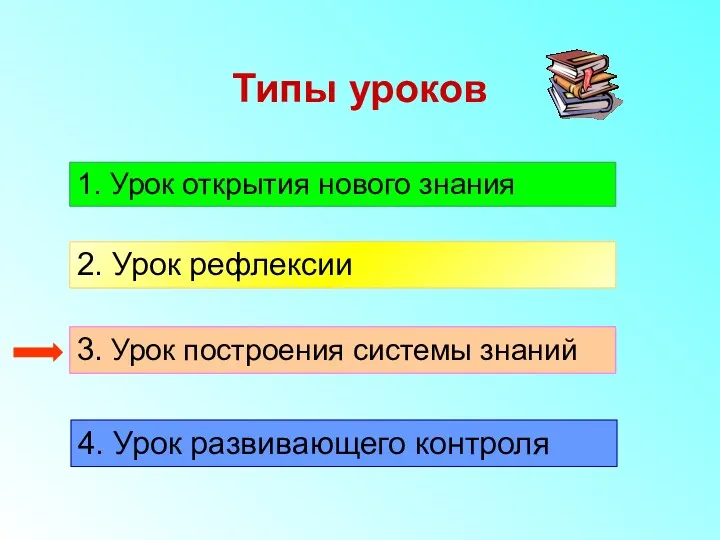 Типы уроков 1. Урок открытия нового знания 2. Урок рефлексии