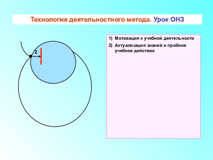 Технология деятельностного метода. Урок ОНЗ 2 1) Мотивация к учебной деятельности 2) Актуализация