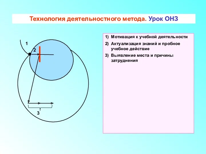 1 2 3 Технология деятельностного метода. Урок ОНЗ 1) Мотивация к учебной деятельности