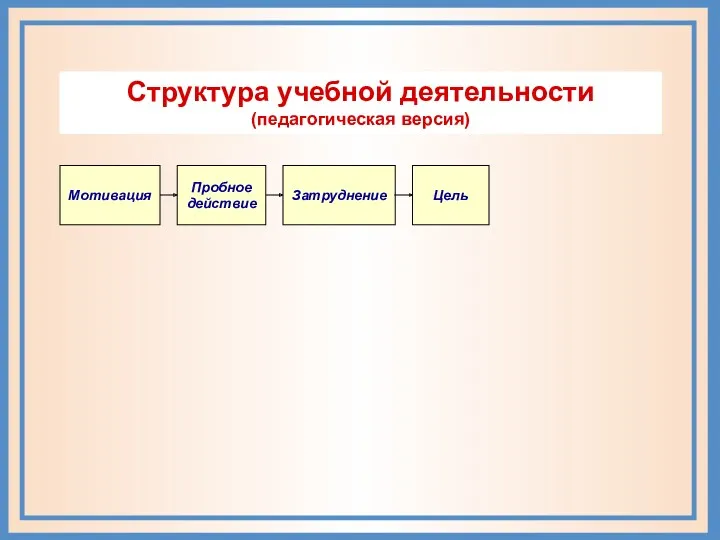 Цель Структура учебной деятельности (педагогическая версия)