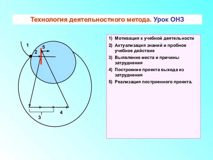 1 2 3 Технология деятельностного метода. Урок ОНЗ 4 1) Мотивация к учебной