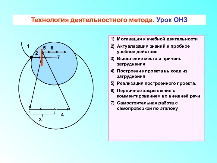 1 2 3 Технология деятельностного метода. Урок ОНЗ 4 5