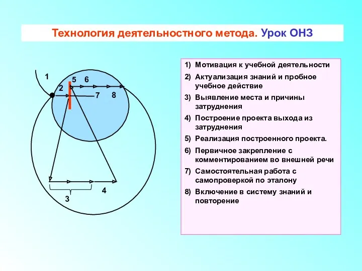 Технология деятельностного метода. Урок ОНЗ 1) Мотивация к учебной деятельности