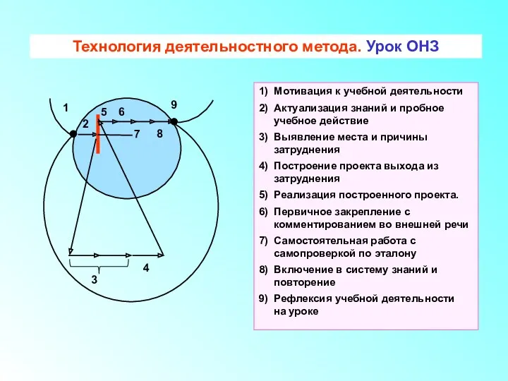 ТДМ Технология деятельностного метода. Урок ОНЗ 1 2 5 6