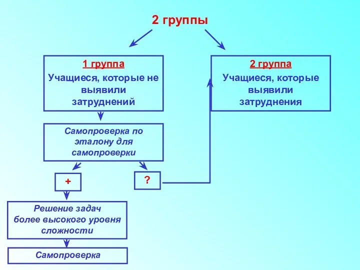 2 группы 1 группа Учащиеся, которые не выявили затруднений 2