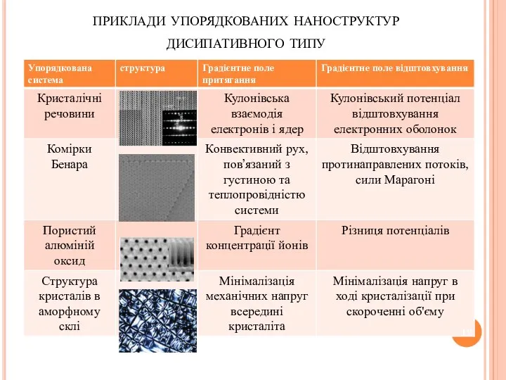 приклади упорядкованих наноструктур дисипативного типу