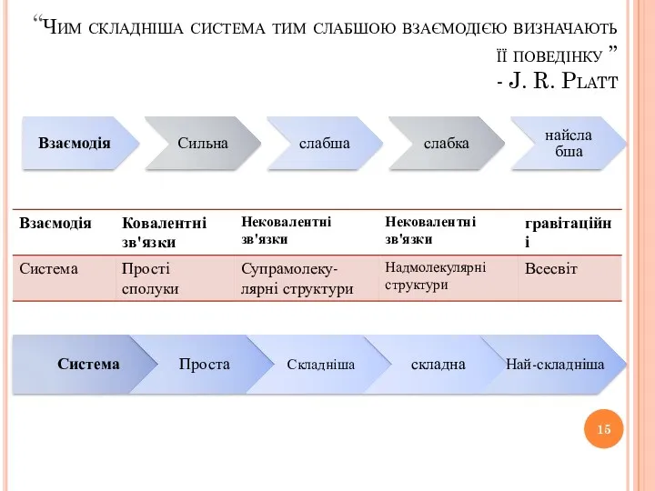 “Чим складніша система тим слабшою взаємодією визначають її поведінку ” - J. R.