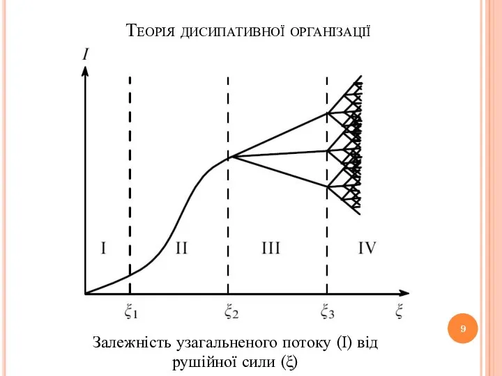 Теорія дисипативної організації Залежність узагальненого потоку (І) від рушійної сили (ξ)