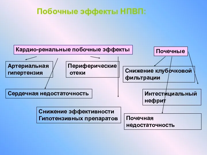 Побочные эффекты НПВП: Кардио-ренальные побочные эффекты Артериальная гипертензия Периферические отеки