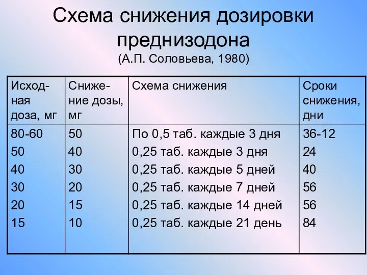 Схема снижения дозировки преднизодона (А.П. Соловьева, 1980)