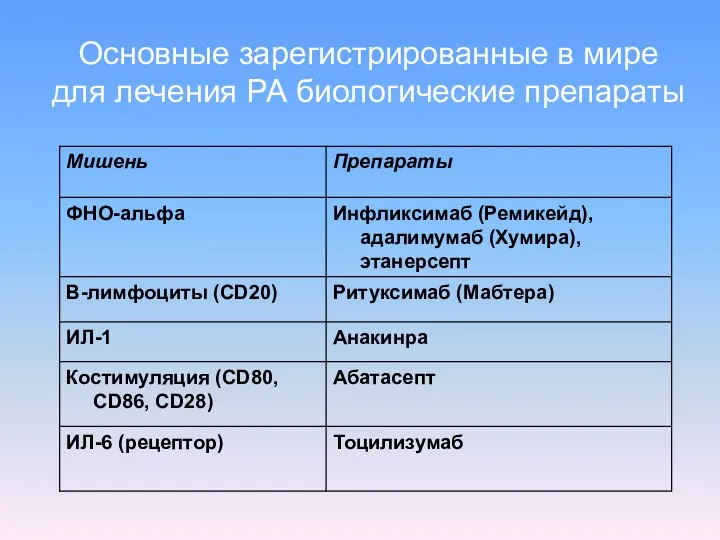 Основные зарегистрированные в мире для лечения РА биологические препараты