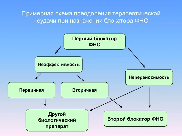 Примерная схема преодоления терапевтической неудачи при назначении блокатора ФНО Первый