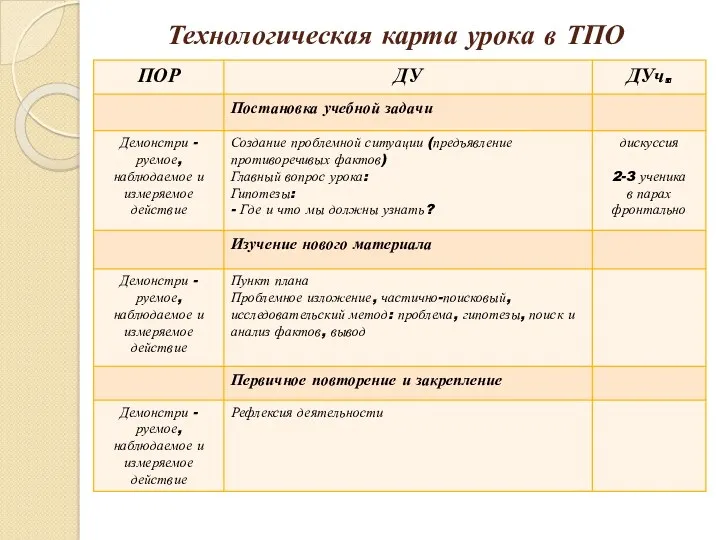 Технологическая карта урока в ТПО