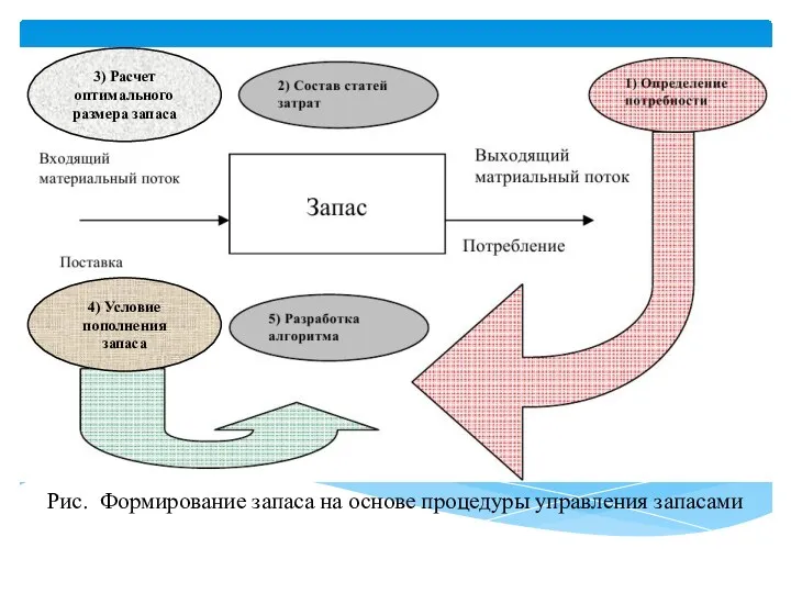 Рис. Формирование запаса на основе процедуры управления запасами 4) Условие пополнения запаса 3)