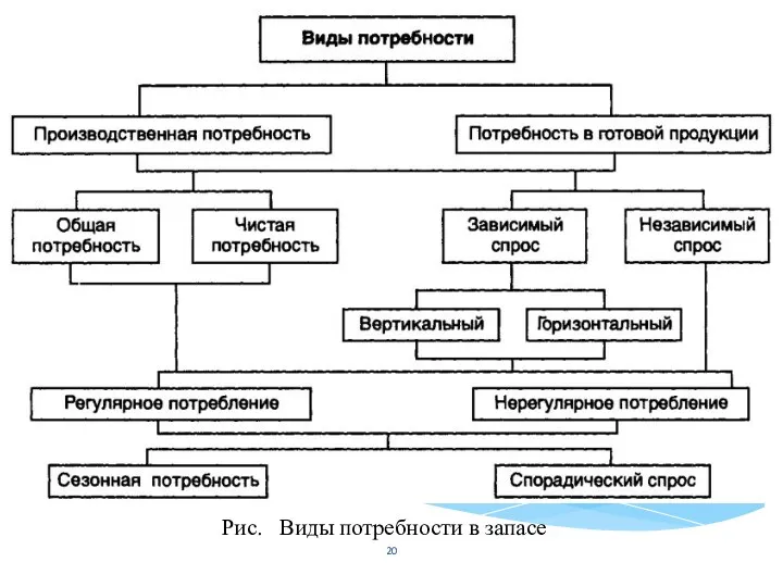 Рис. Виды потребности в запасе