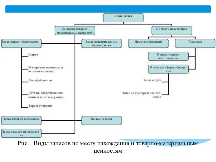 Рис. Виды запасов по месту нахождения и товарно-материальным ценностям