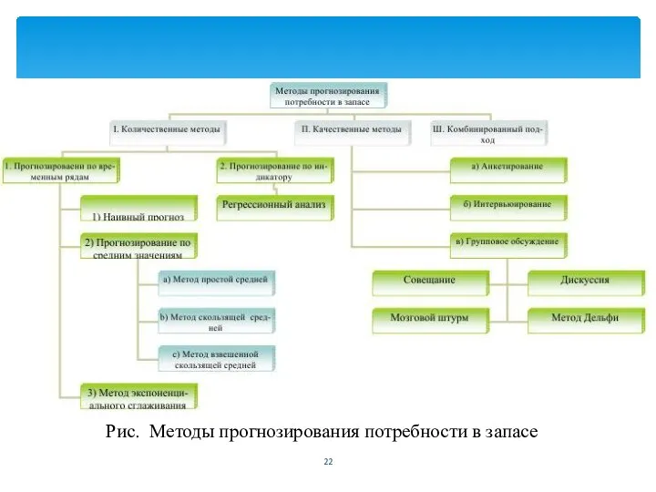 Рис. Методы прогнозирования потребности в запасе