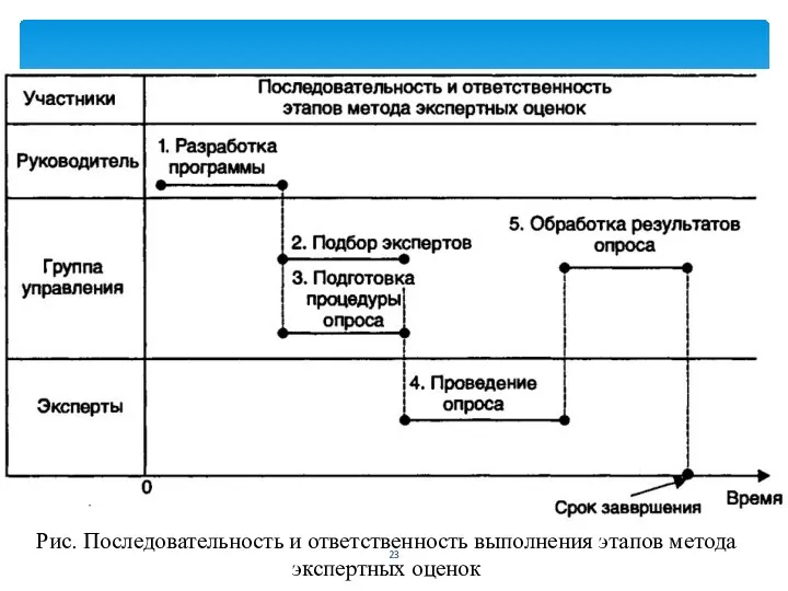 Рис. Последовательность и ответственность выполнения этапов метода экспертных оценок