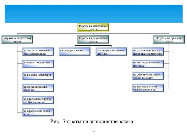 Рис. Затраты на выполнение заказа