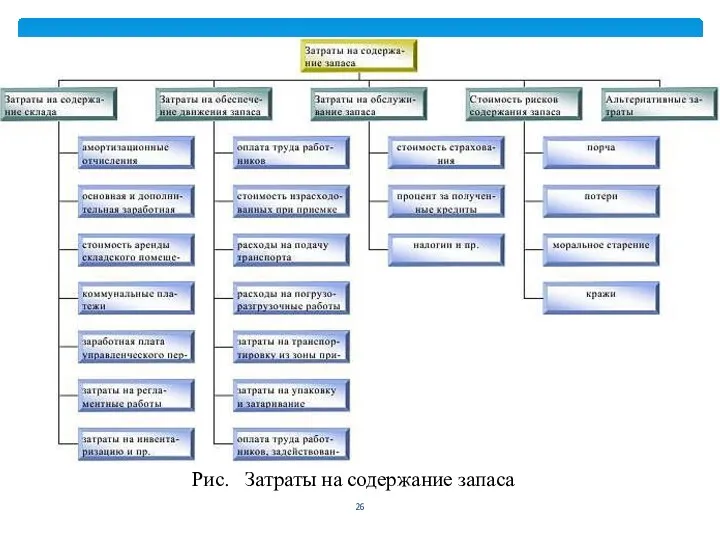 Рис. Затраты на содержание запаса