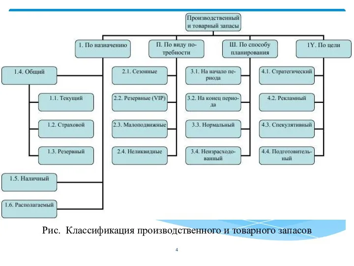 Рис. Классификация производственного и товарного запасов