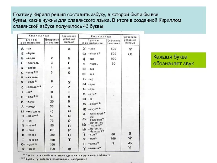 Поэтому Кирилл решил составить азбуку, в которой были бы все