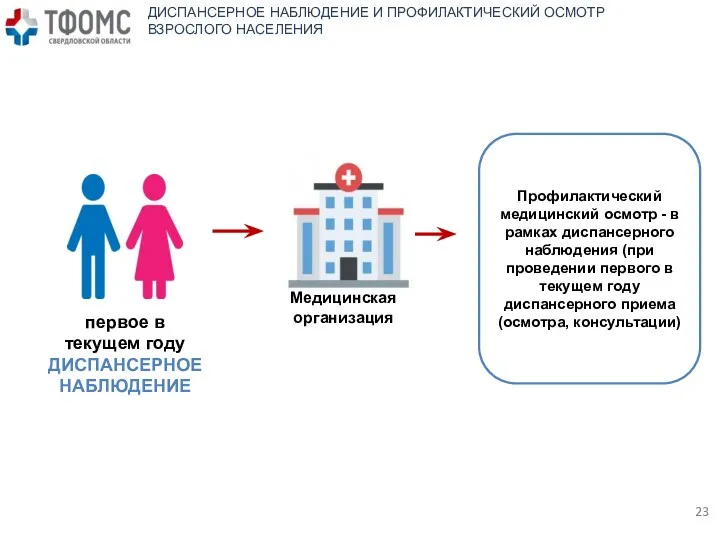 Профилактический медицинский осмотр - в рамках диспансерного наблюдения (при проведении первого в текущем