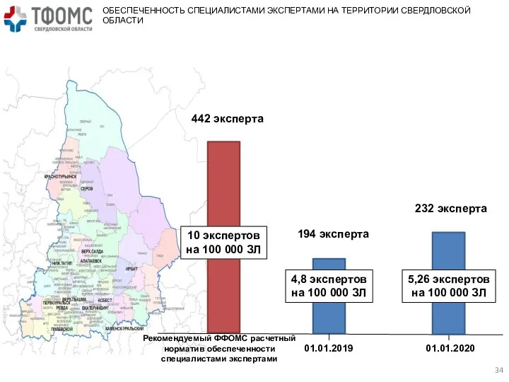 10 экспертов на 100 000 ЗЛ 442 эксперта 232 эксперта 194 эксперта 01.01.2019