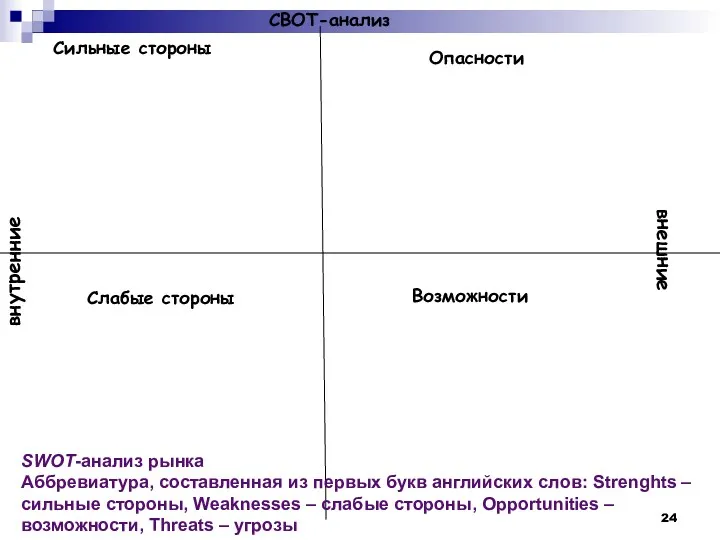 Сильные стороны Слабые стороны Опасности Возможности СВОТ-анализ внутренние внешние SWOT-анализ рынка Аббревиатура, составленная